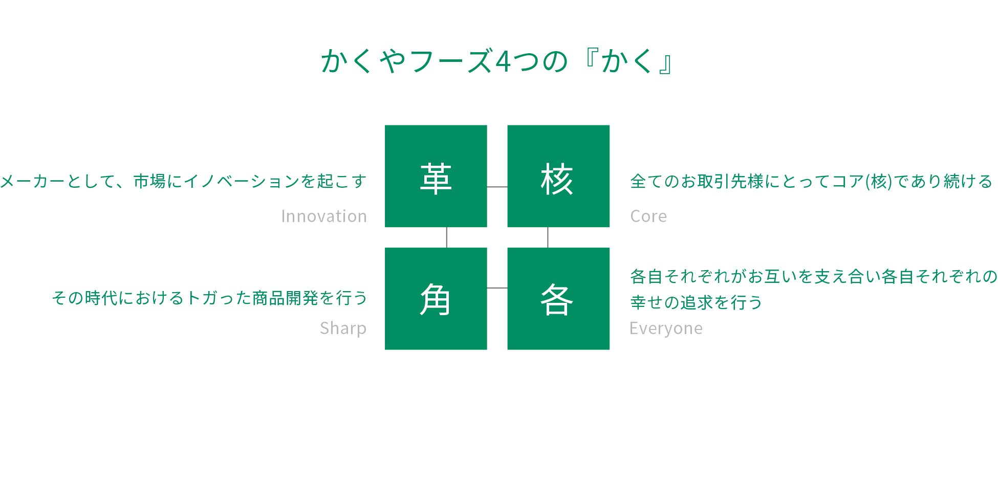 かくやフーズ4つの「かく」