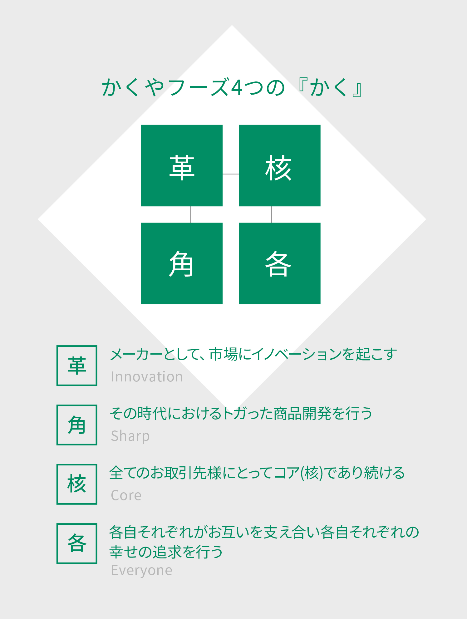 かくやフーズ4つの「かく」